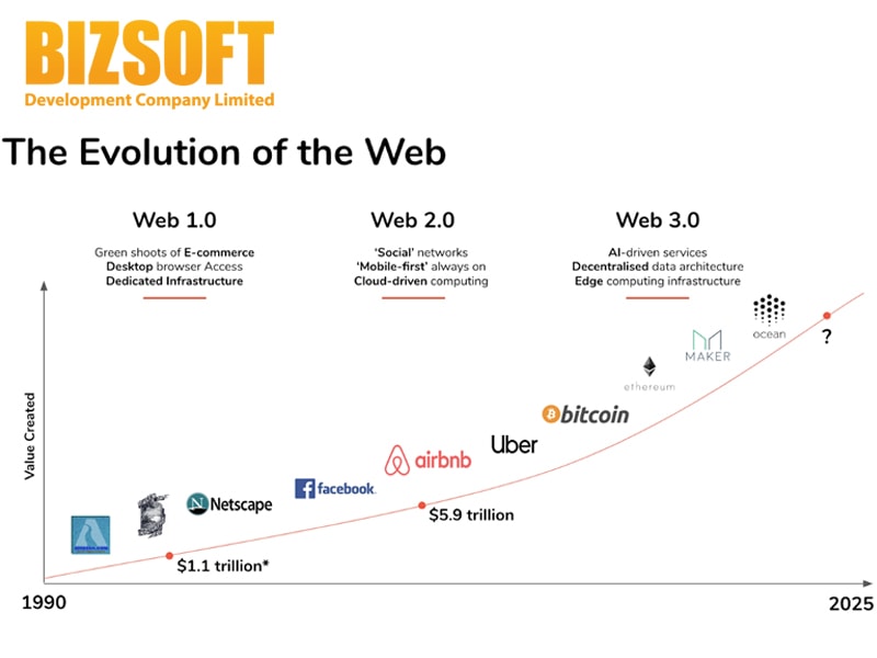 Web-3.0---เว็บไซต์ที่เราใช้งานกันในปัจจุบัน---BizSoft