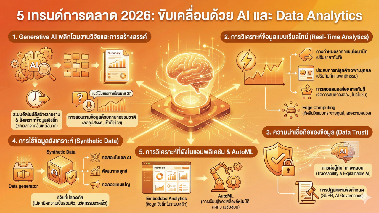 เจาะลึกเทรนด์การตลาด 2026 ปลดล็อกการเติบโตด้วย AI และ Data Analytics ที่เจ้าของธุรกิจต้องรู้