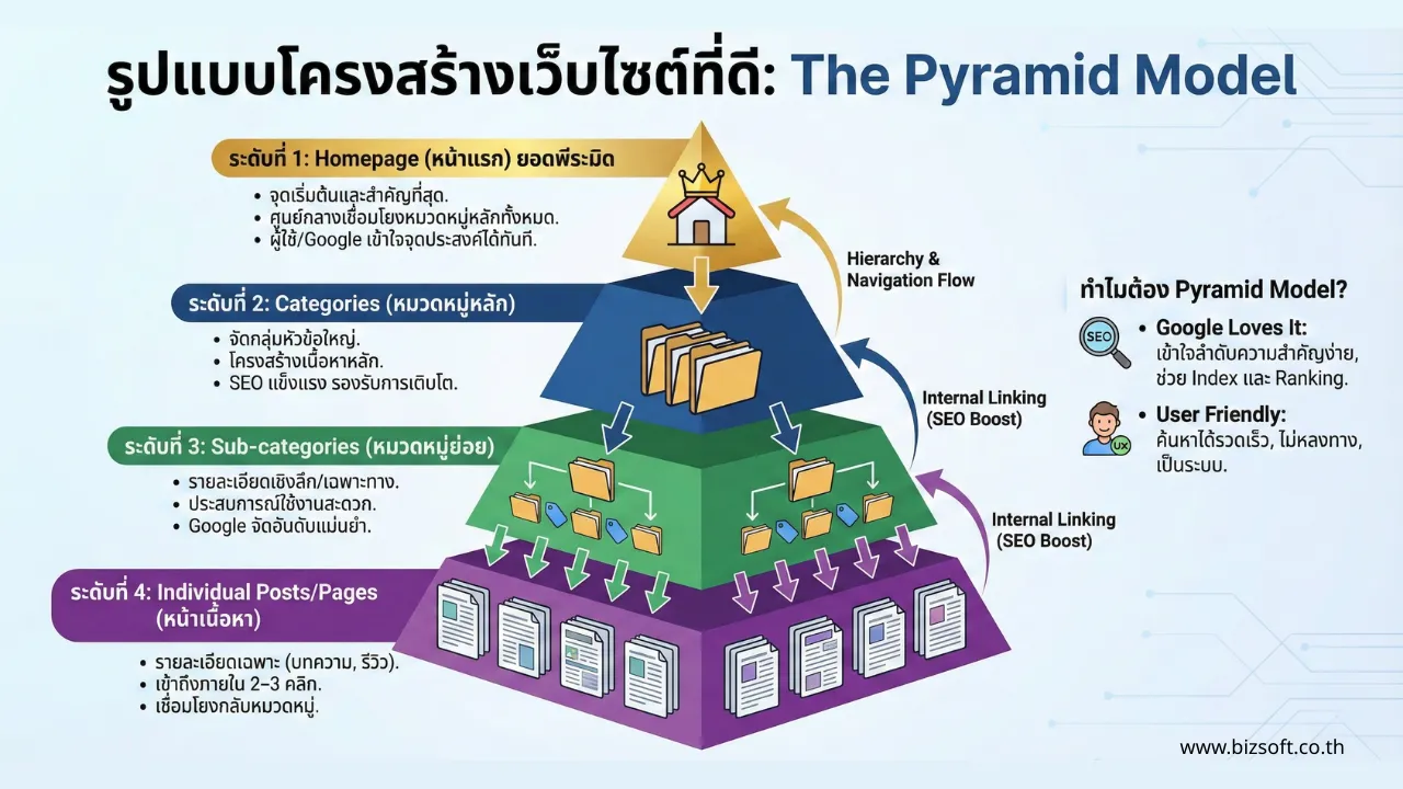วิธีวางโครงสร้างเว็บไซต์ Site Structure เพื่อเพิ่มอันดับ SEO และรองรับคอนเทนต์ในอนาคต