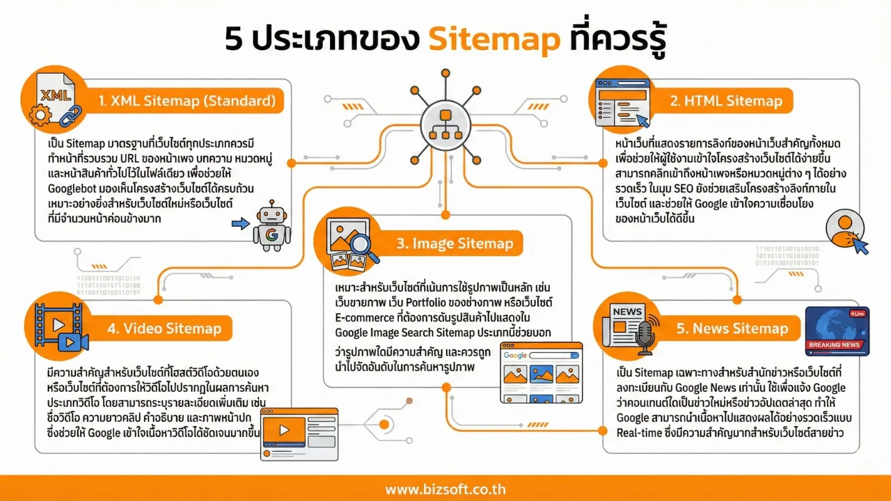 Robots.txt และ Sitemap.xml คู่มือสำหรับมือใหม่ในการจัดการการเก็บข้อมูลของ Google