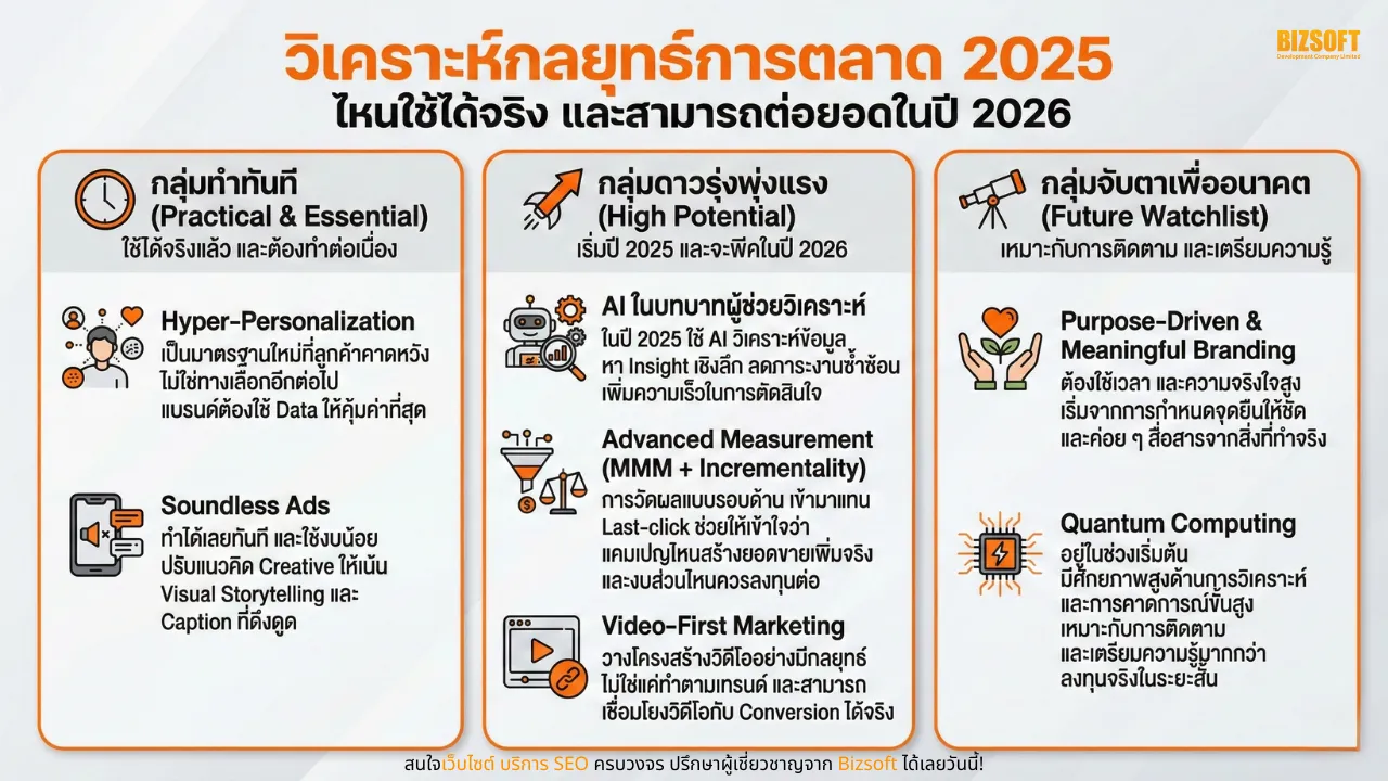 สรุปภาพรวม Marketing & Technology 2025: กลยุทธ์ไหนสามารถนำไปต่อยอดในปี 2026 ได้บ้าง