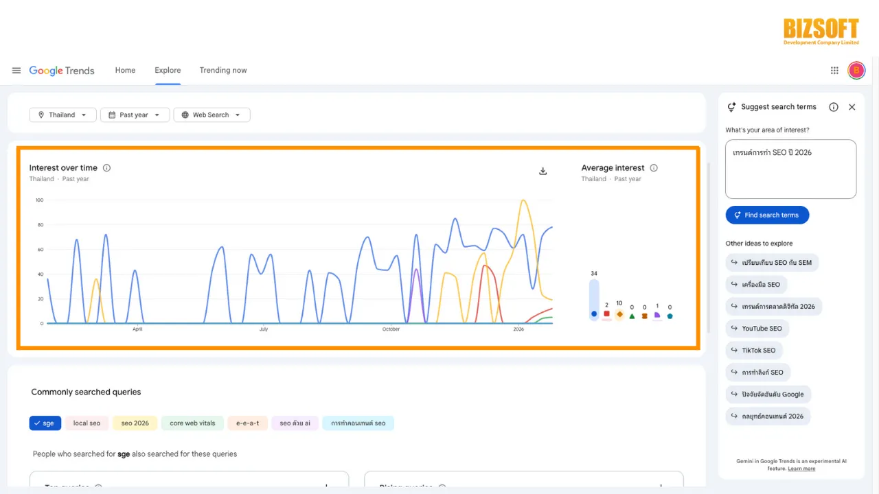เจาะลึกฟีเจอร์ใหม่ Google Trends x Gemini ตัวช่วยหา Keyword ทำ SEO ให้ติดหน้าแรกก่อนคู่แข่ง