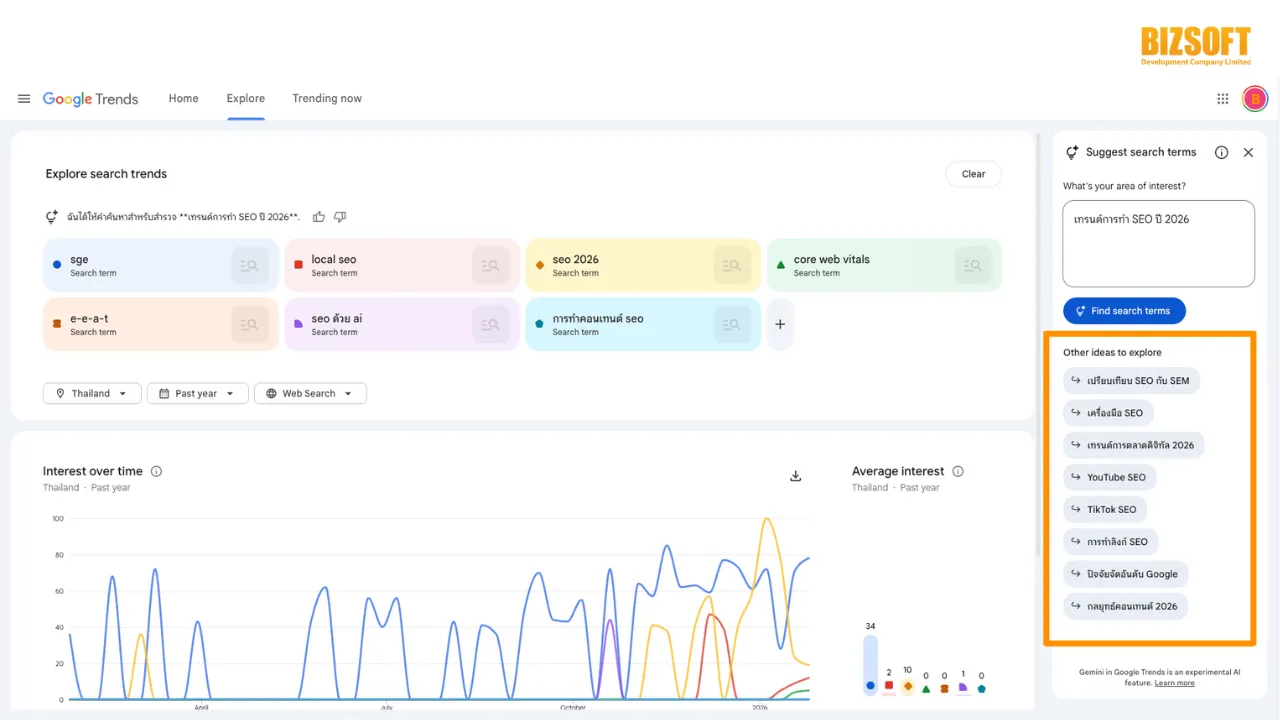 เจาะลึกฟีเจอร์ใหม่ Google Trends x Gemini ตัวช่วยหา Keyword ทำ SEO ให้ติดหน้าแรกก่อนคู่แข่ง