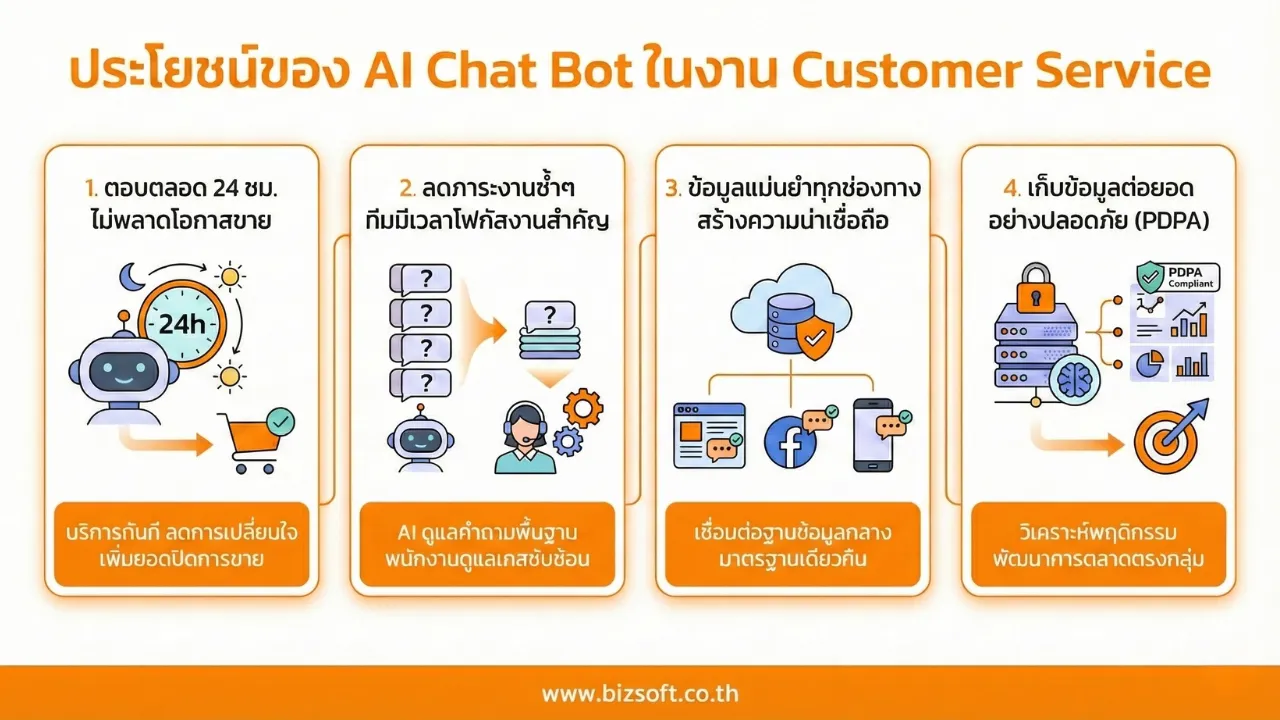 ยกระดับ Customer Service ด้วย AI Chat Bot เพิ่มโอกาสขายโดยไม่เพิ่มต้นทุน