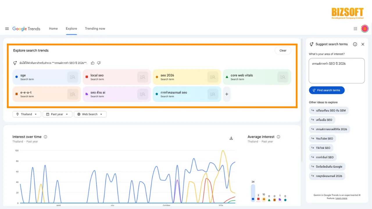 เจาะลึกฟีเจอร์ใหม่ Google Trends x Gemini ตัวช่วยหา Keyword ทำ SEO ให้ติดหน้าแรกก่อนคู่แข่ง