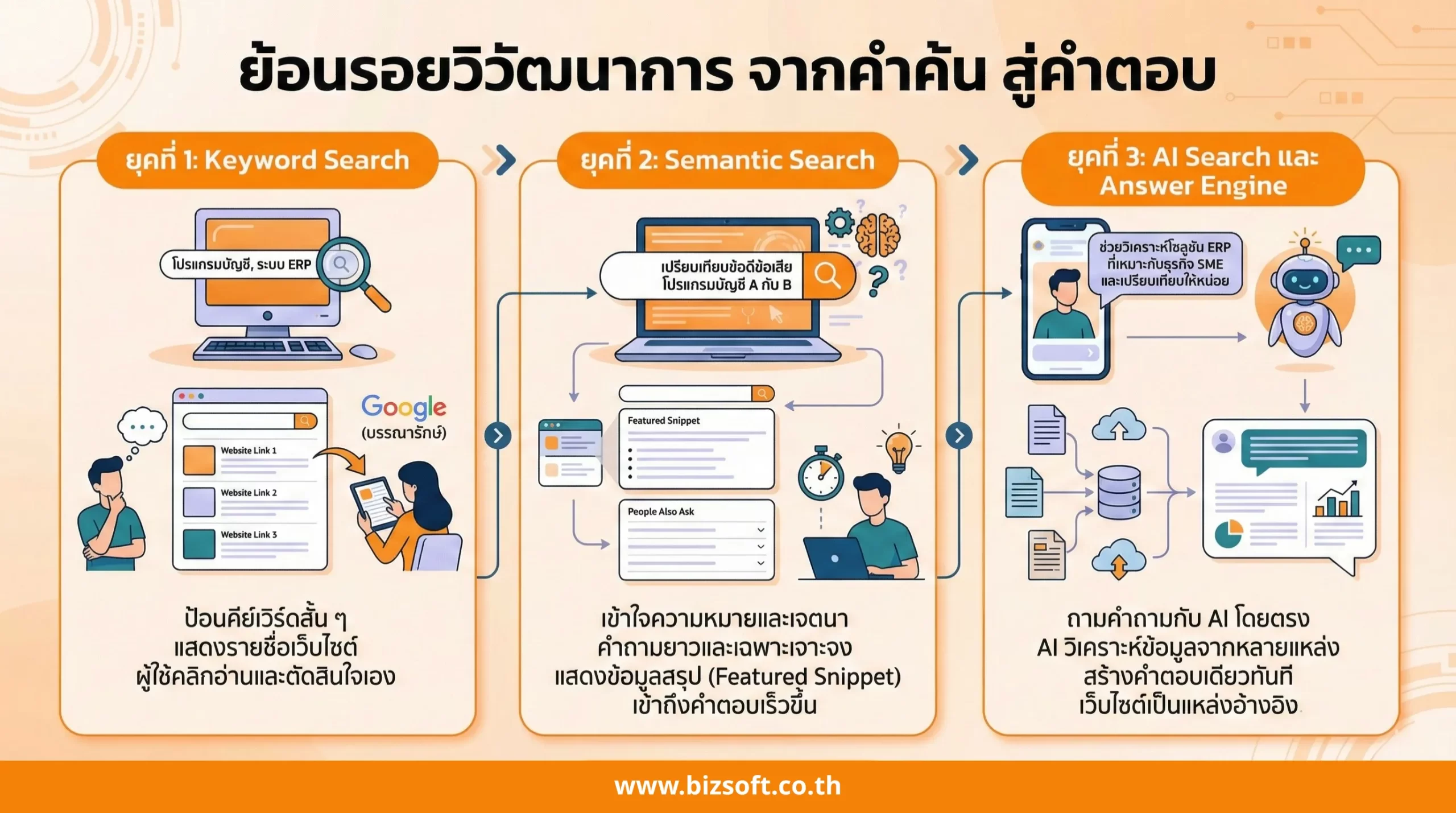 ย้อนรอยวิวัฒนาการ จากคำค้น สู่คำตอบ