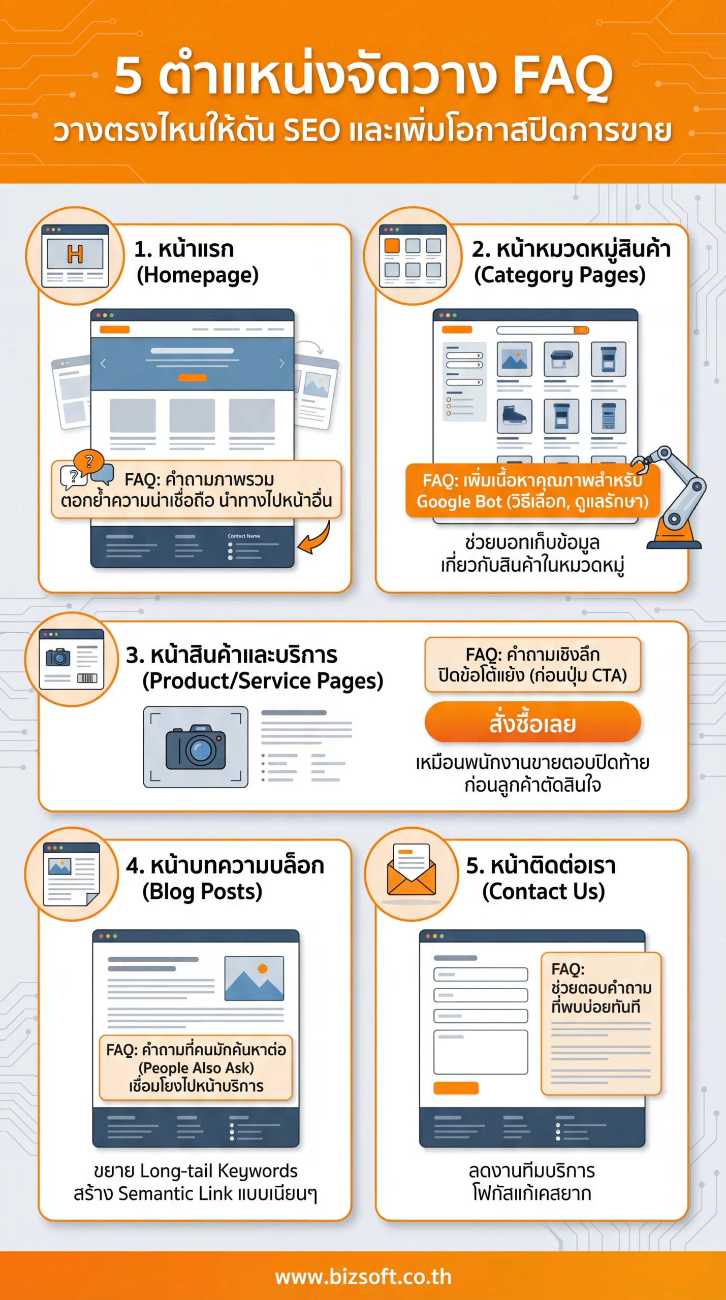 5 ตำแหน่งจัดวาง FAQ ในหน้าต่าง ๆ ของเว็บไซต์ วางตรงไหนให้ดัน SEO และเพิ่มโอกาสปิดการขาย