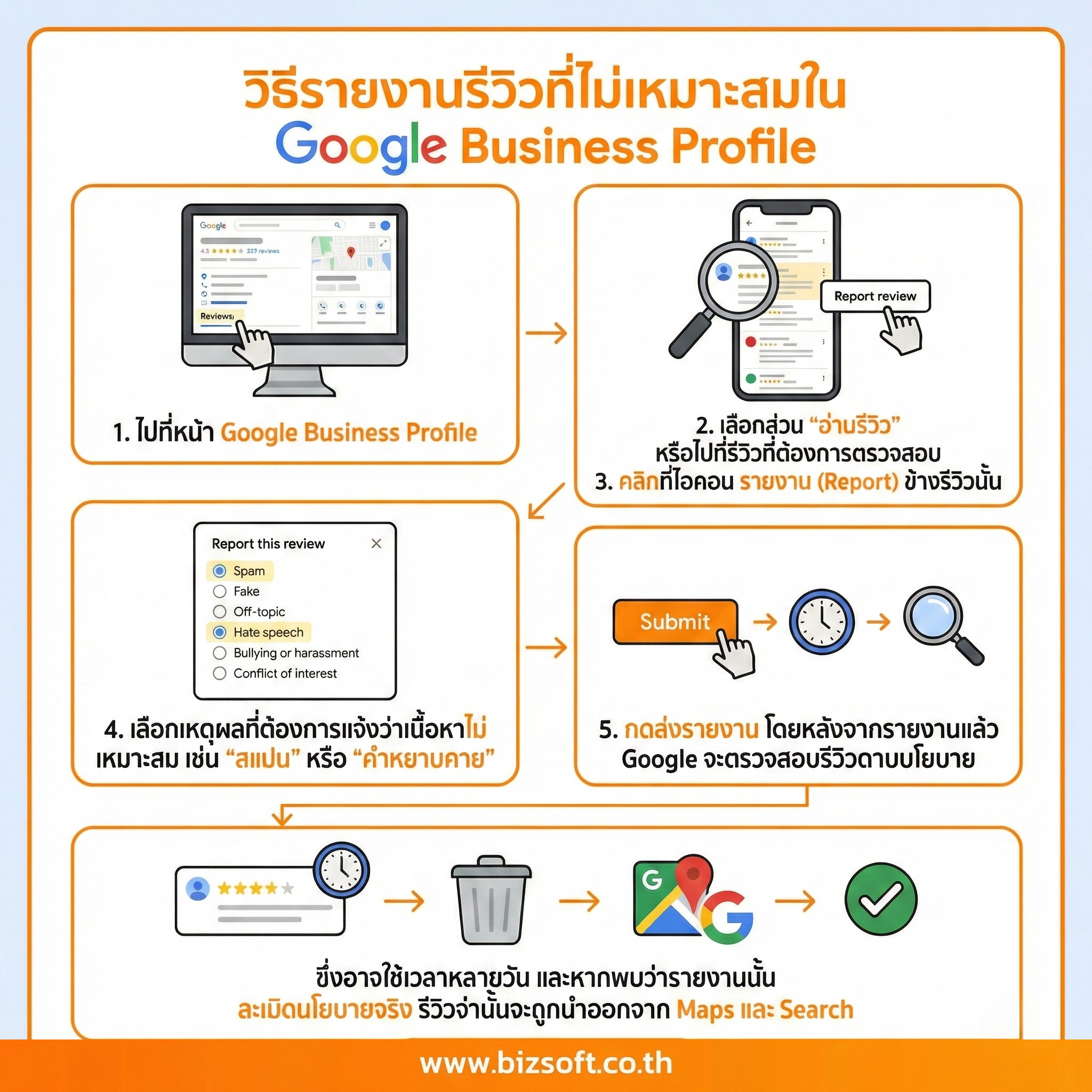 รายงานการจัดการรีวิวบน Google Business Profile