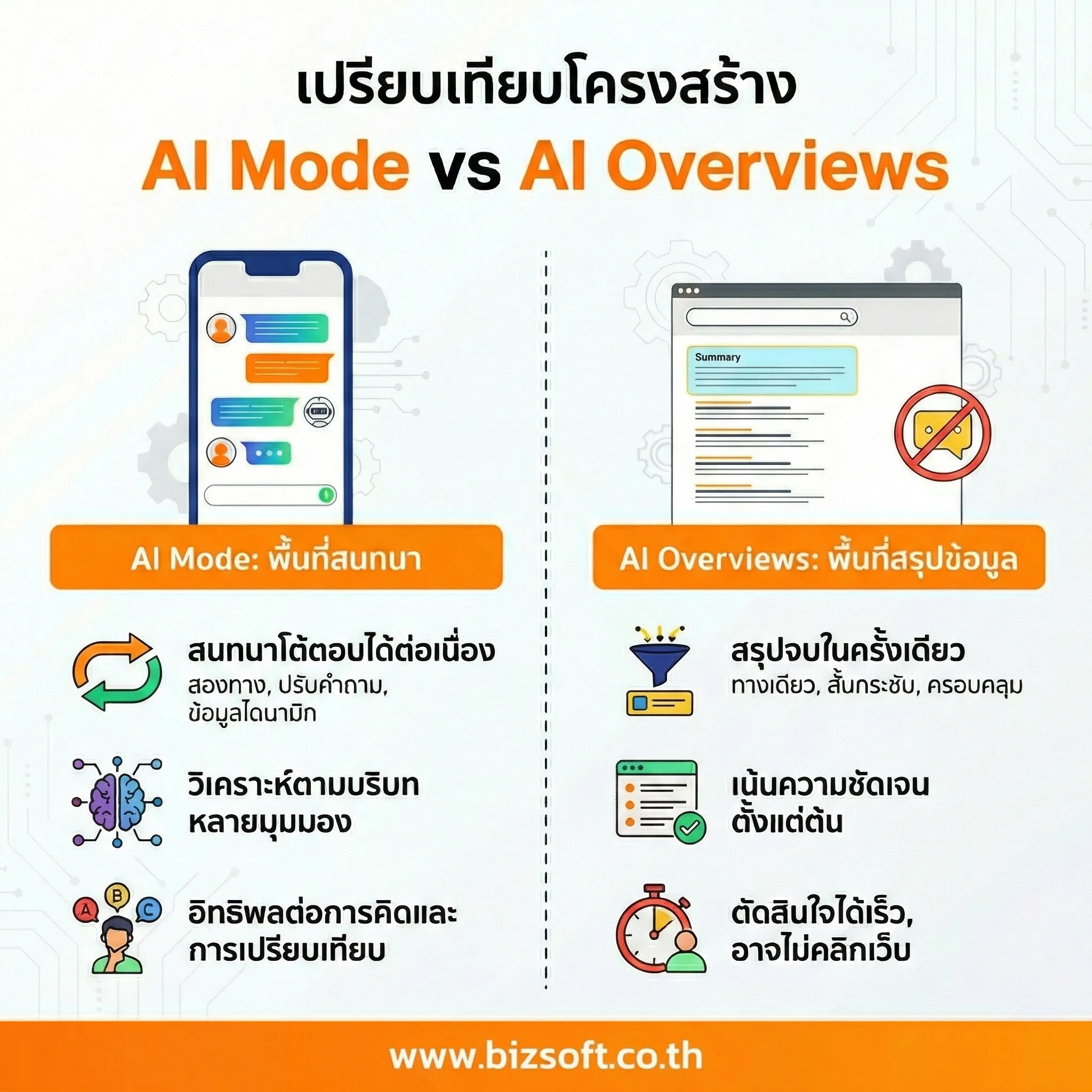 เปรียบเทียบเชิงโครงสร้าง AI Mode vs AI Overviews