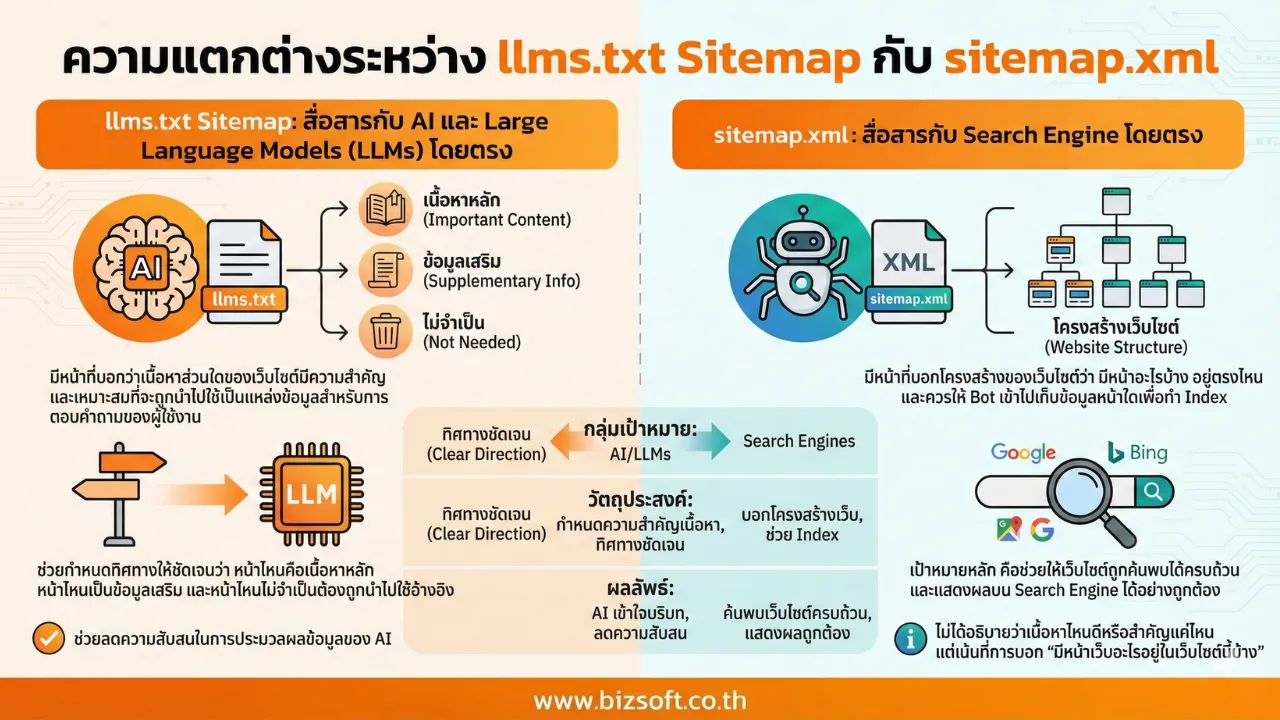 เจาะลึก llms.txt Sitemap ยุค AI คืออะไร? ทำไมเว็บไซต์ต้องมี