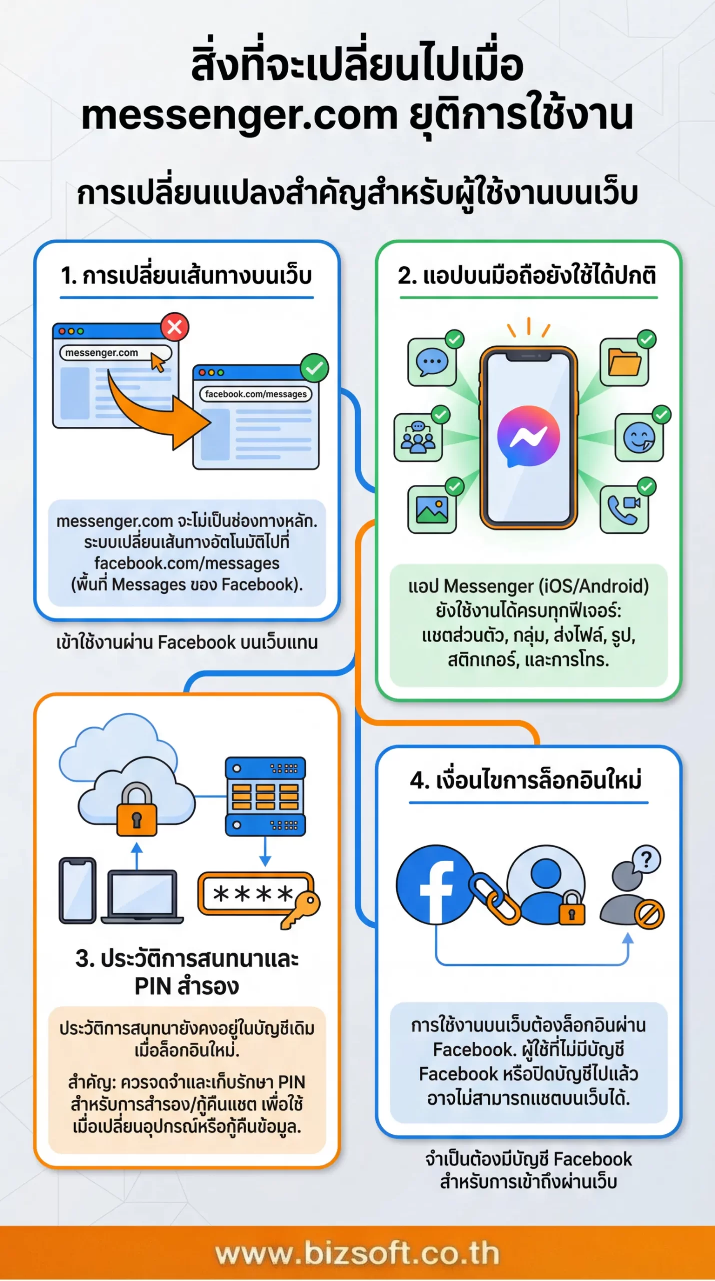 สิ่งที่จะเปลี่ยนไปเมื่อ messenger.com ยุติการใช้งาน