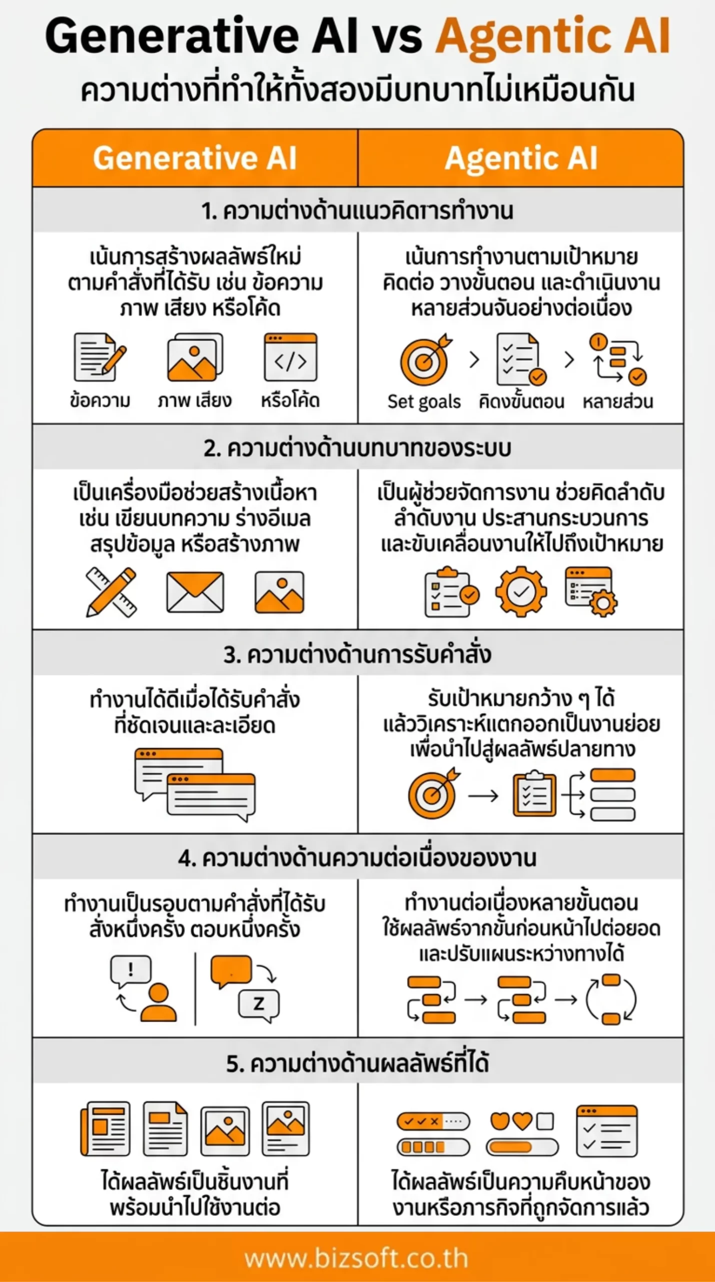 ความต่างที่ทำให้ Generative AI และ Agentic AI มีบทบาทไม่เหมือนกัน