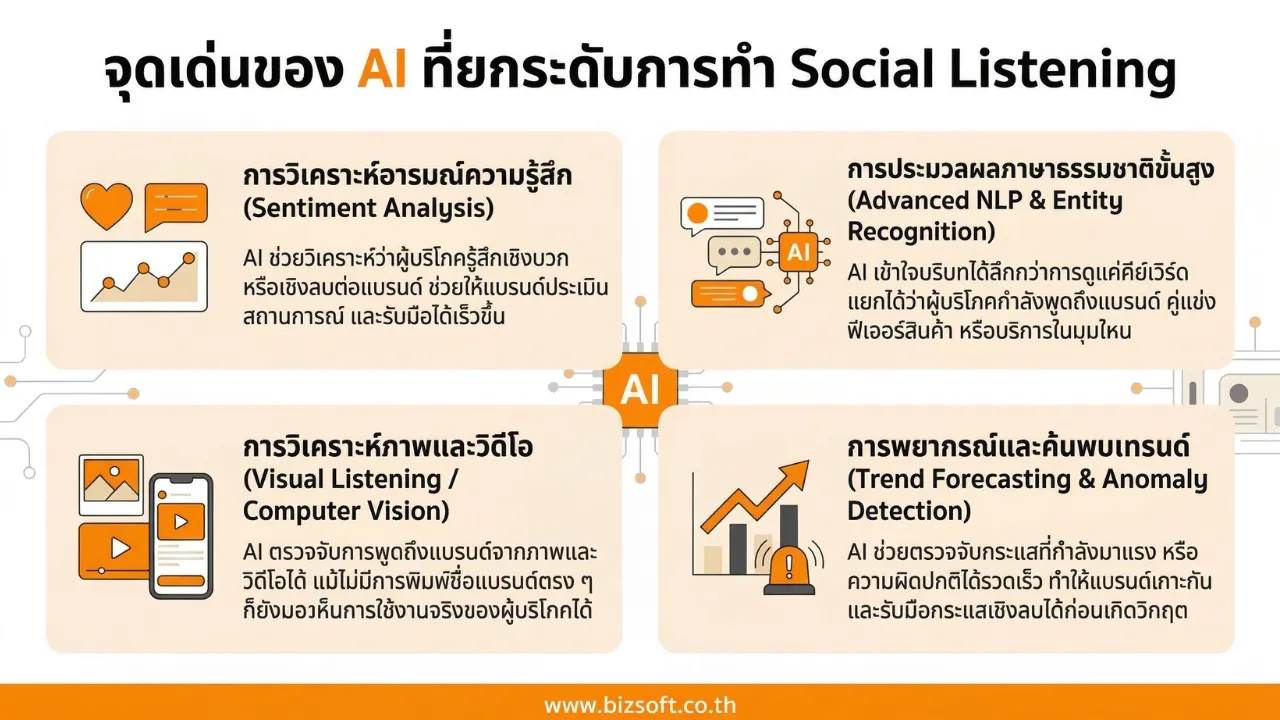 จุดเด่นของ AI ที่ยกระดับการทำ Social Listening