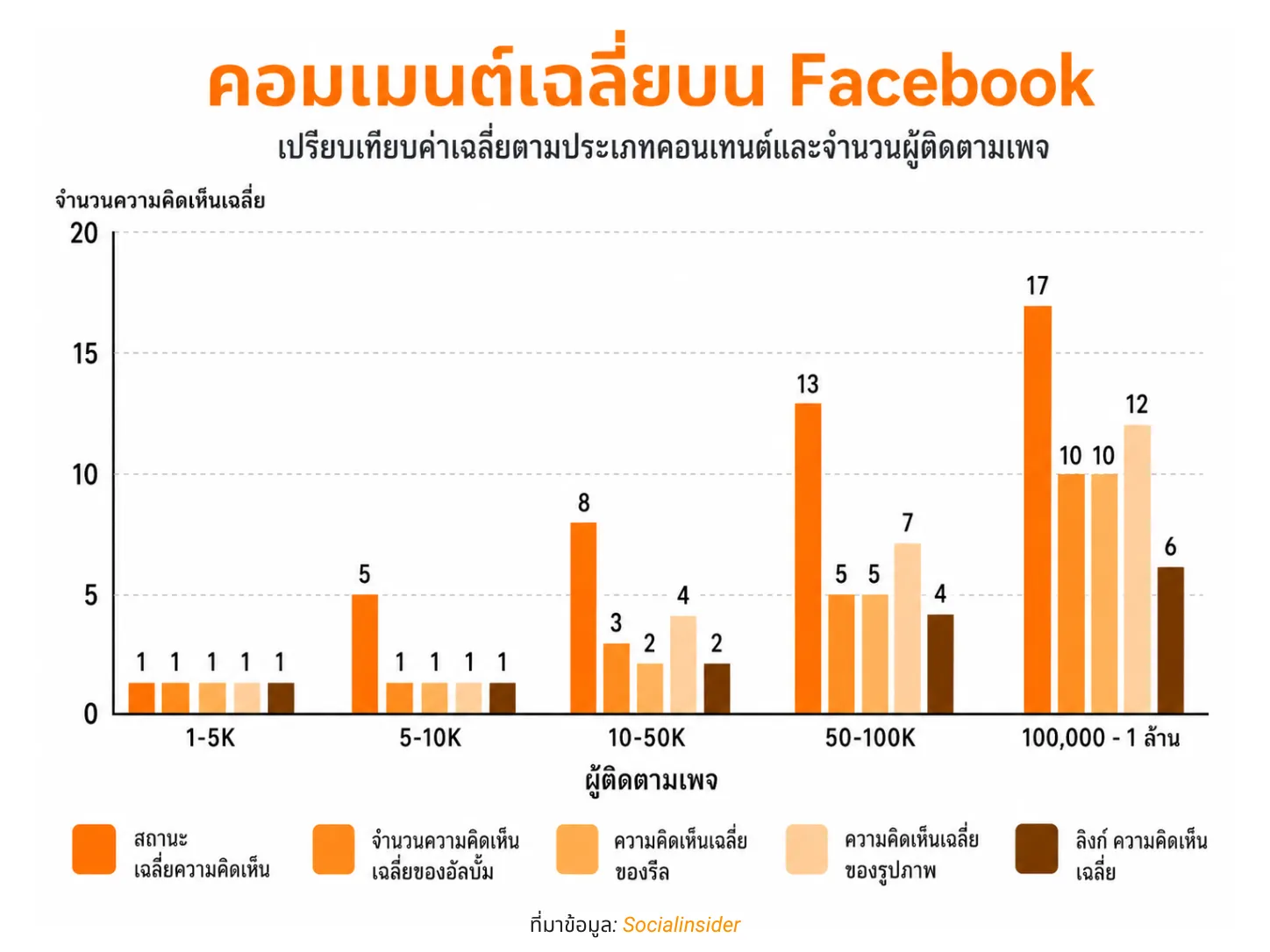 หมดยุคดัน Reels? สถิติชี้ "เนื้อหาแบบข้อความ" กวาด Engagement บน Facebook ชนะ "วิดีโอสั้น" ในปี 2026