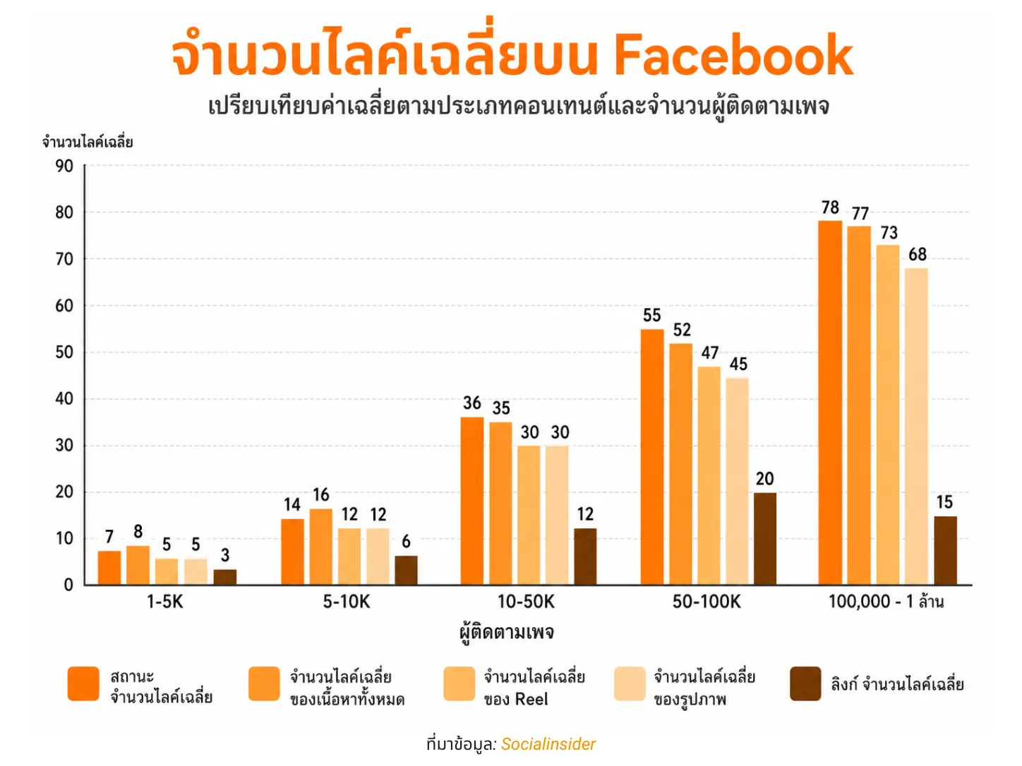 หมดยุคดัน Reels? สถิติชี้ "เนื้อหาแบบข้อความ" กวาด Engagement บน Facebook ชนะ "วิดีโอสั้น" ในปี 2026