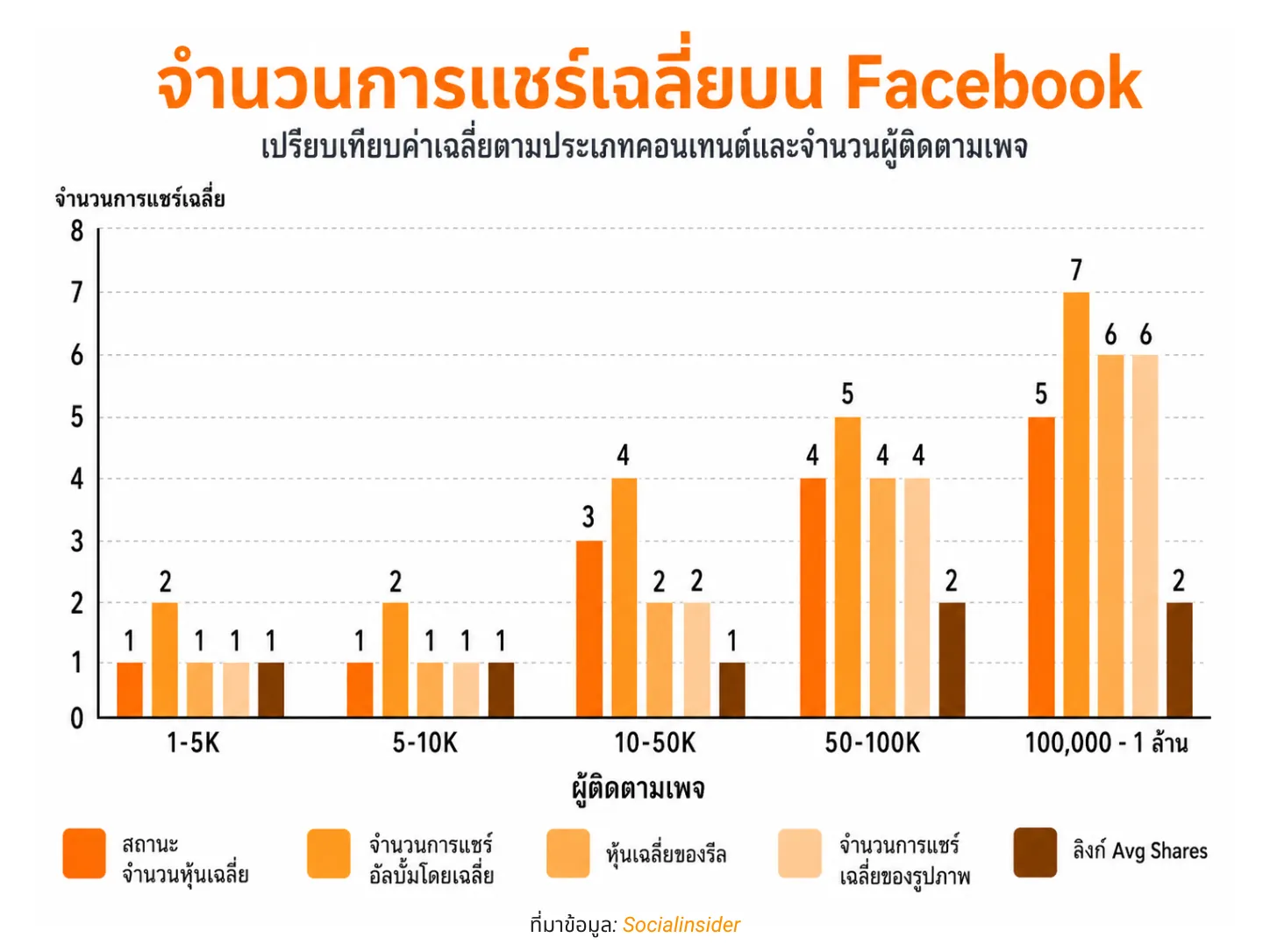 หมดยุคดัน Reels? สถิติชี้ "เนื้อหาแบบข้อความ" กวาด Engagement บน Facebook ชนะ "วิดีโอสั้น" ในปี 2026