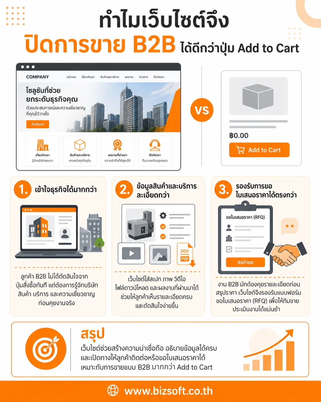ธุรกิจ B2B ปิดการขายไม่ได้ด้วยปุ่ม 'Add to Cart' ทำไมคุณถึงต้องการหน้าเว็บมากกว่าแอปช้อปปิ้ง?