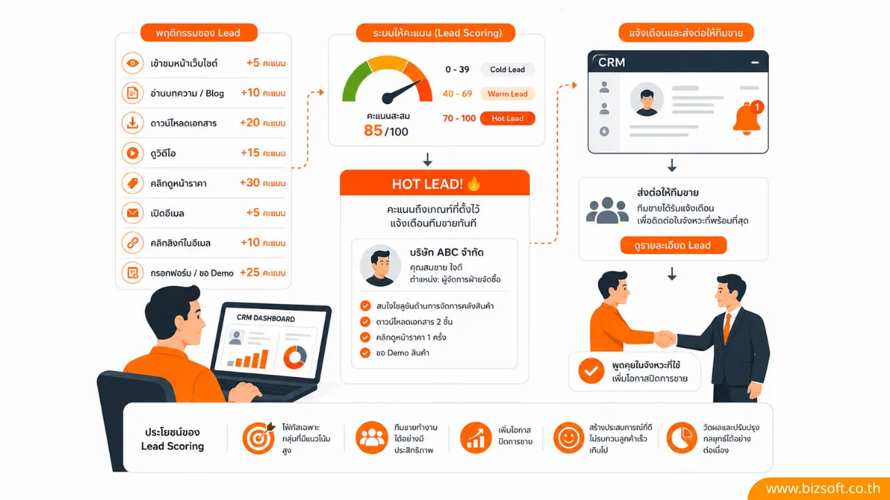 Lead Nurturing คืออะไร วิธีใช้เว็บไซต์ดึงดูดใจลูกค้า B2B