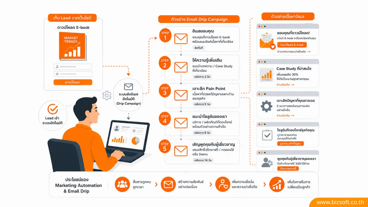 Lead Nurturing คืออะไร วิธีใช้เว็บไซต์ดึงดูดใจลูกค้า B2B