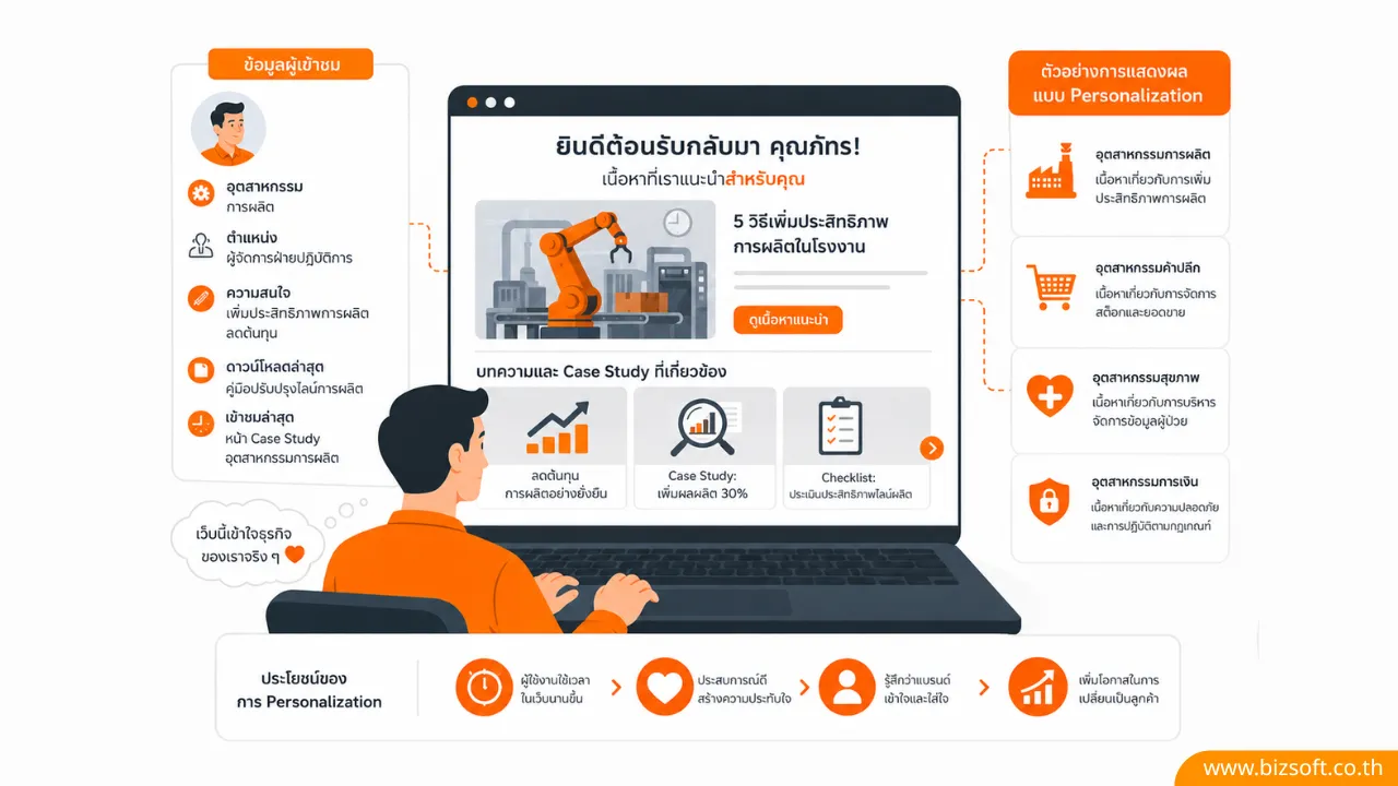 Lead Nurturing คืออะไร วิธีใช้เว็บไซต์ดึงดูดใจลูกค้า B2B
