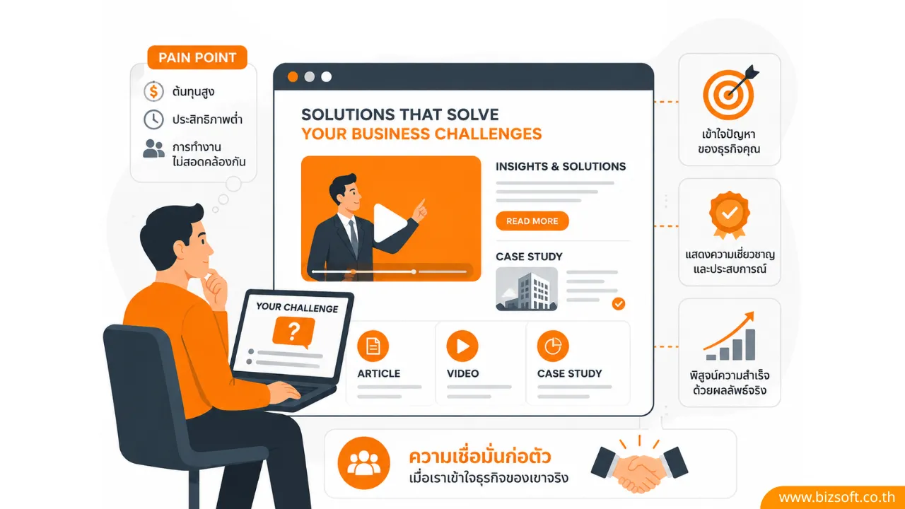 Lead Nurturing คืออะไร วิธีใช้เว็บไซต์ดึงดูดใจลูกค้า B2B
