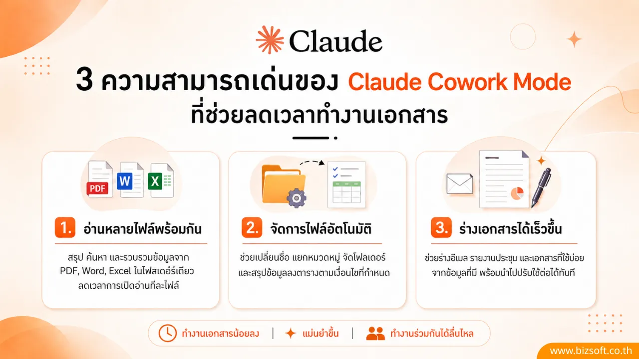 บอกลาการจัดเอกสารแบบเดิม ๆ "Cowork Mode" ฟีเจอร์เด็ดเปลี่ยน Claude AI ให้เป็น Desktop Agent ที่คนทำงานสายเอกสารต้องลอง