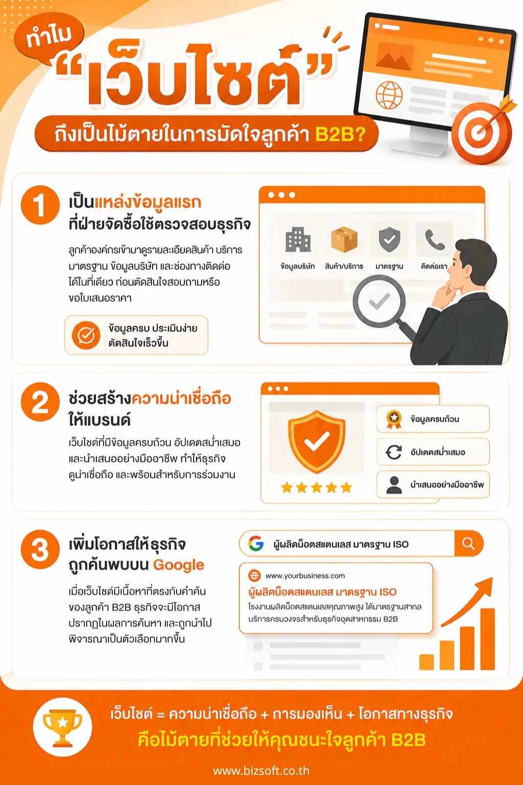 เข้าใจพฤติกรรมฝ่ายจัดซื้อ B2B ไทย ทำเว็บไซต์อย่างไรให้ดึงดูดลูกค้าองค์กร