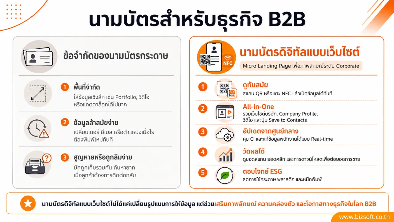 นามบัตรดิจิทัลยกระดับแบรนด์ B2B ให้ดูเป็นผู้เชี่ยวชาญระดับองค์กรด้วยเว็บไซต์