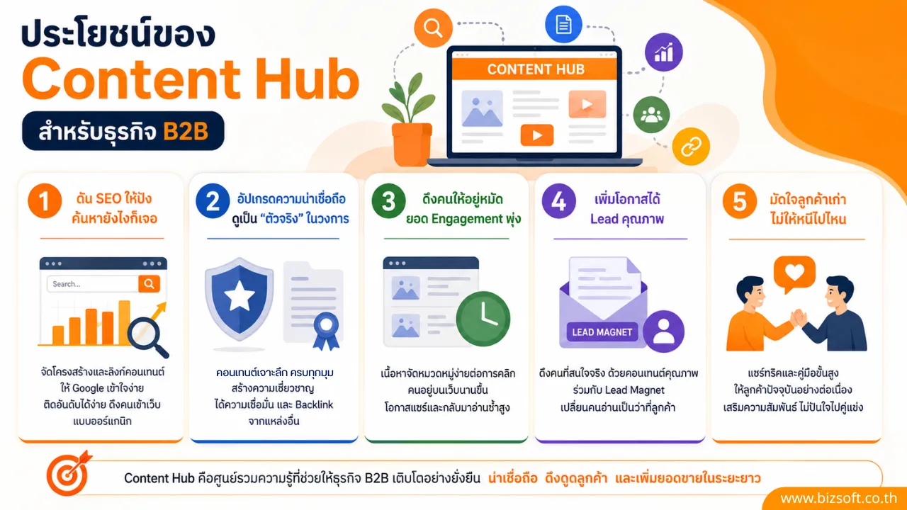 Content Hub คืออะไร ทำไมธุรกิจ B2B ควรมีศูนย์รวมความรู้บนเว็บตัวเอง
