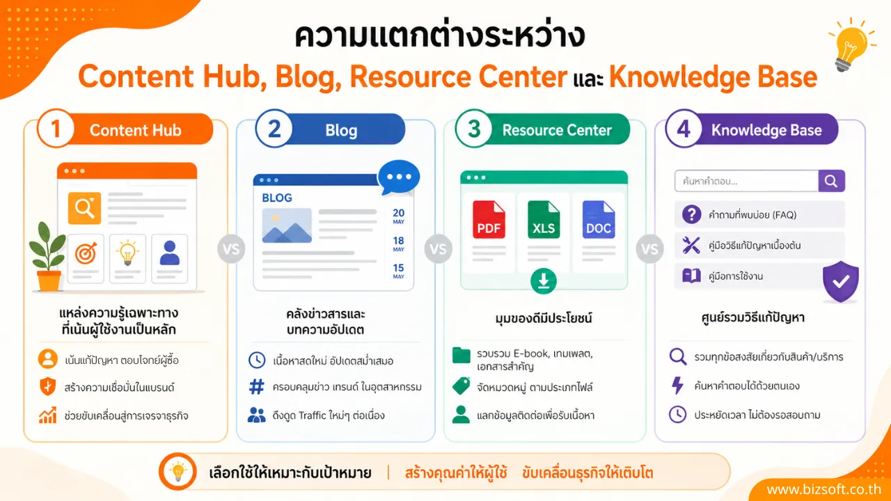 Content Hub คืออะไร ทำไมธุรกิจ B2B ควรมีศูนย์รวมความรู้บนเว็บตัวเอง
