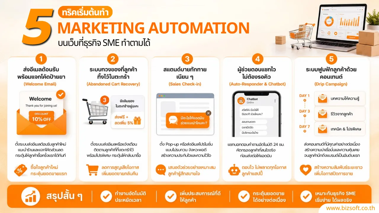 5 ทริคเริ่มต้นทำ Marketing Automation บนเว็บที่ธุรกิจ SME ทำตามได้