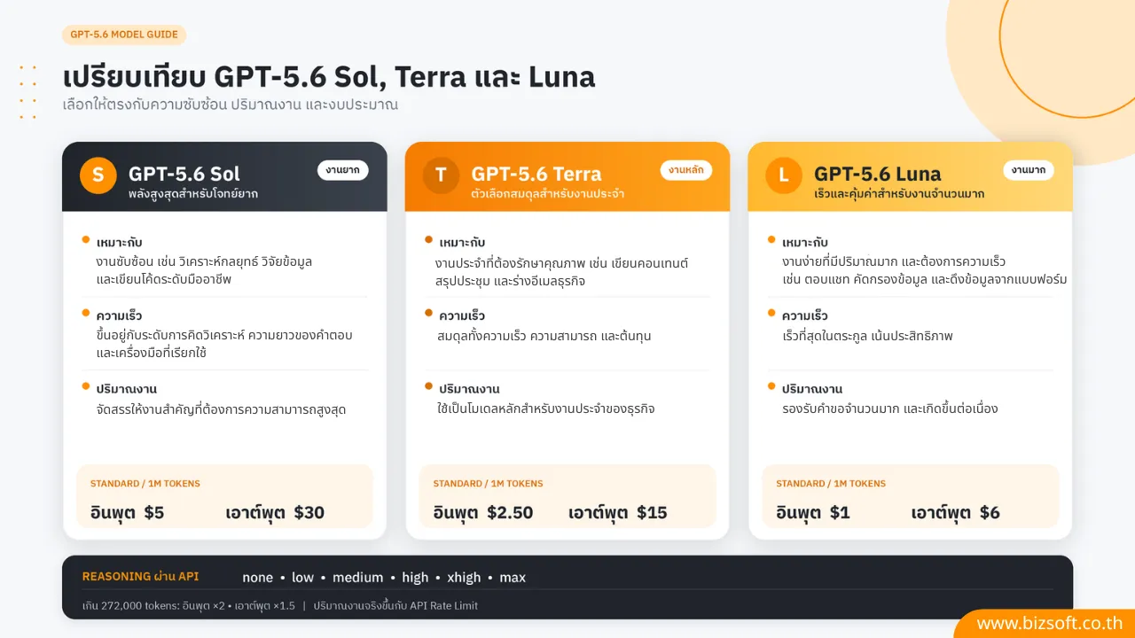 GPT-5.6 Sol, Terra และ Luna เลือกอย่างไรให้เหมาะสม และคุ้มค่าที่สุด สำหรับธุรกิจของคุณ