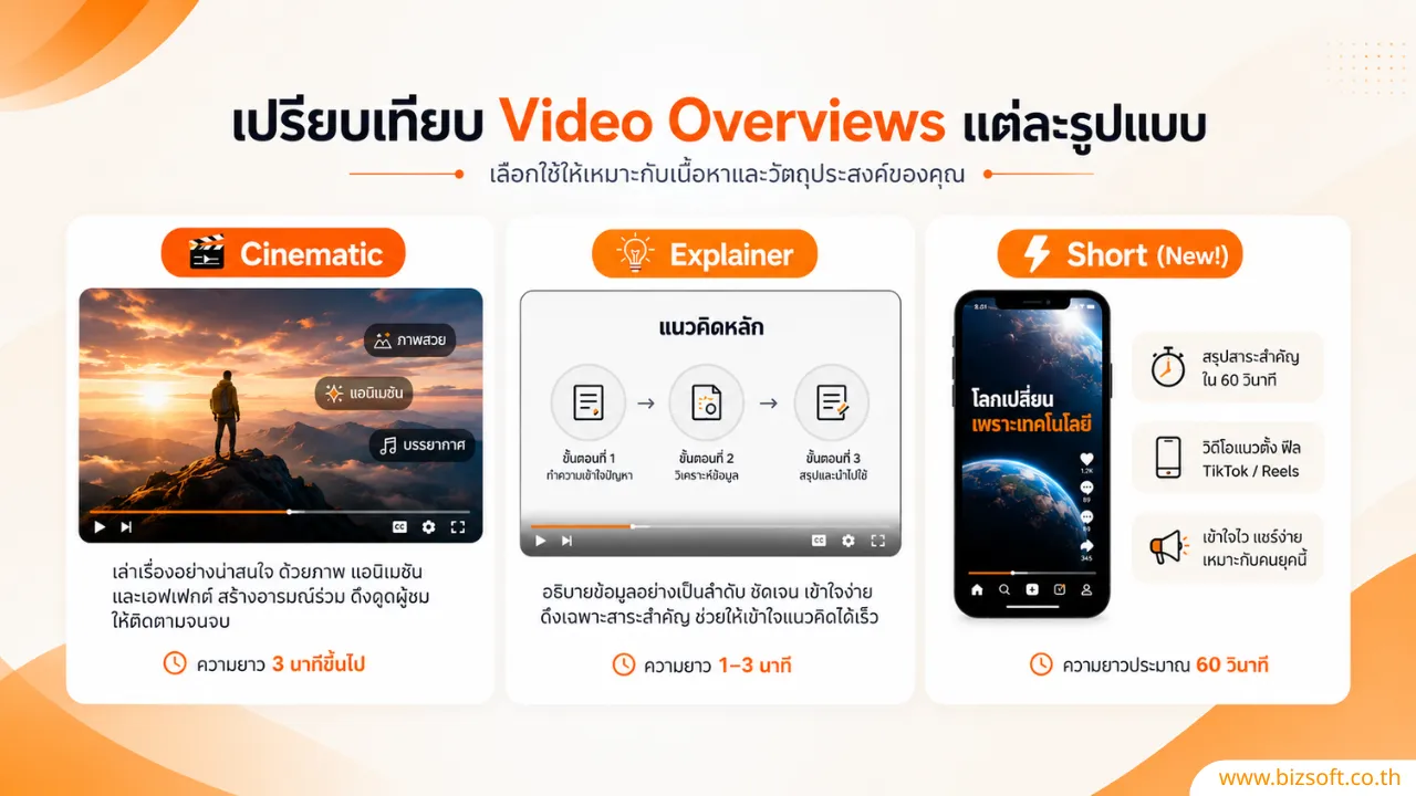NotebookLM อัปเดตฟีเจอร์ใหม่ Short Video Overviews สร้างคลิปแนวตั้งได้แล้ว