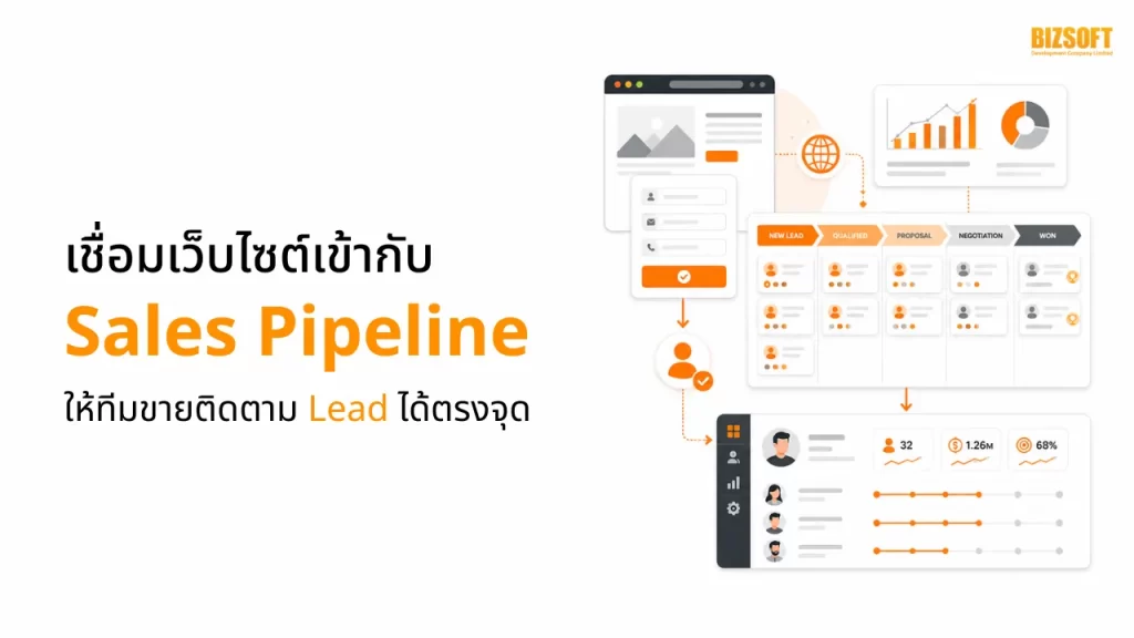 เชื่อมเว็บไซต์เข้ากับ Sales Pipeline ให้ทีมขายติดตาม Lead ได้ตรงจุด