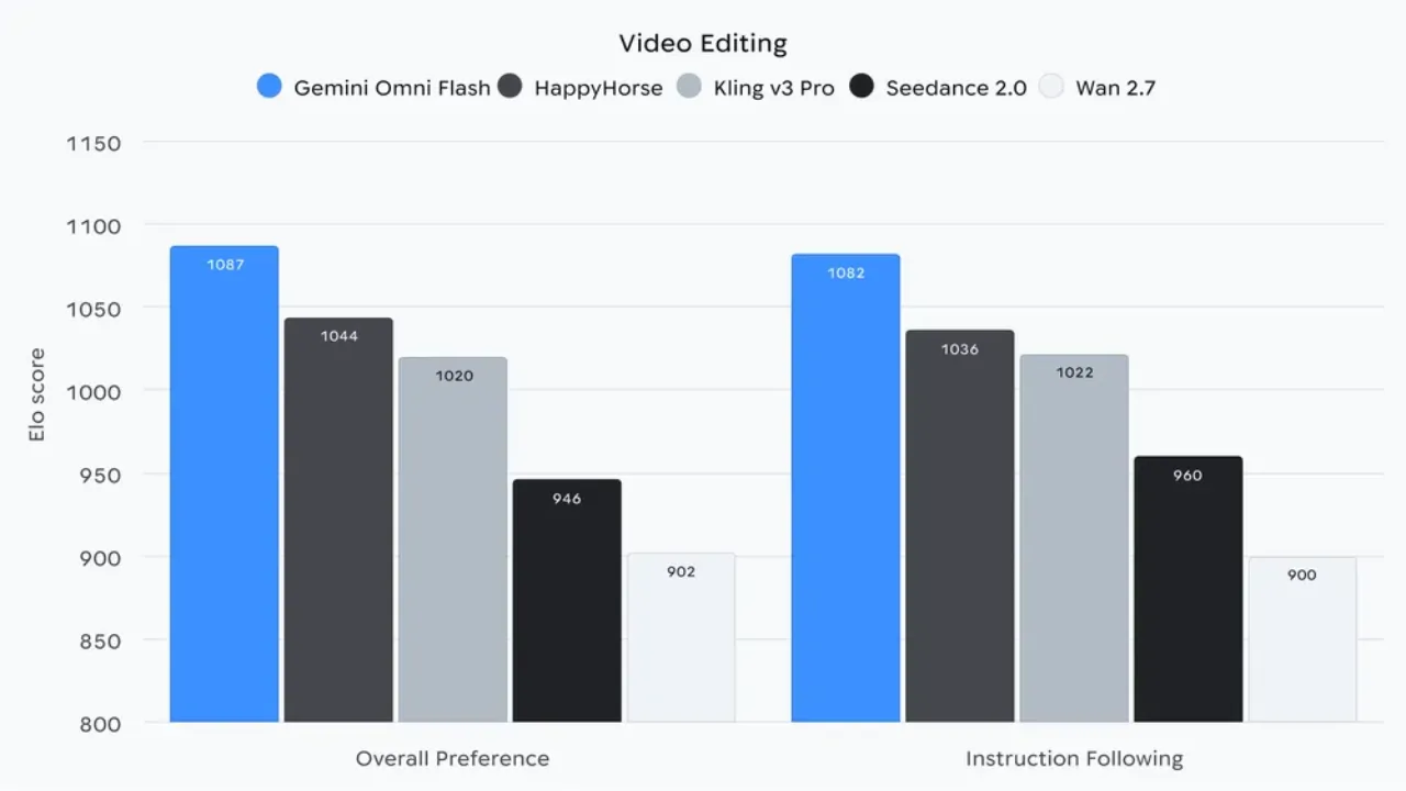Google เปิดตัว Gemini Omni Flash และ Nano Banana 2 Lite สร้างภาพด่วนใน 4 วินาที!