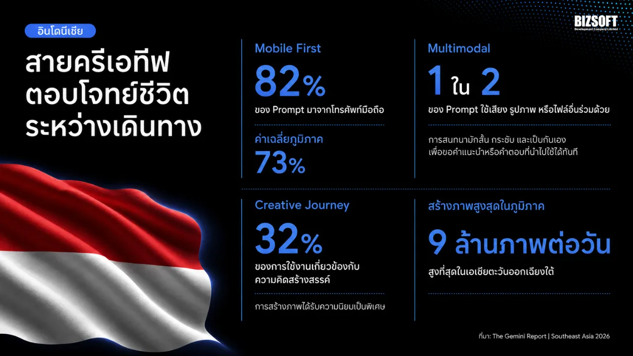 สรุปอินไซต์จาก The Gemini Report Southeast Asia 2026 - ประเทศอินโดนีเซีย