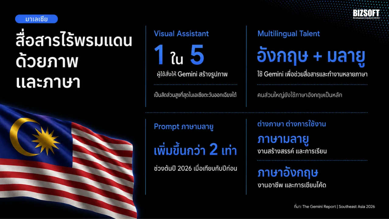 สรุปอินไซต์จาก The Gemini Report Southeast Asia 2026 - ประเทศมาเลเซีย