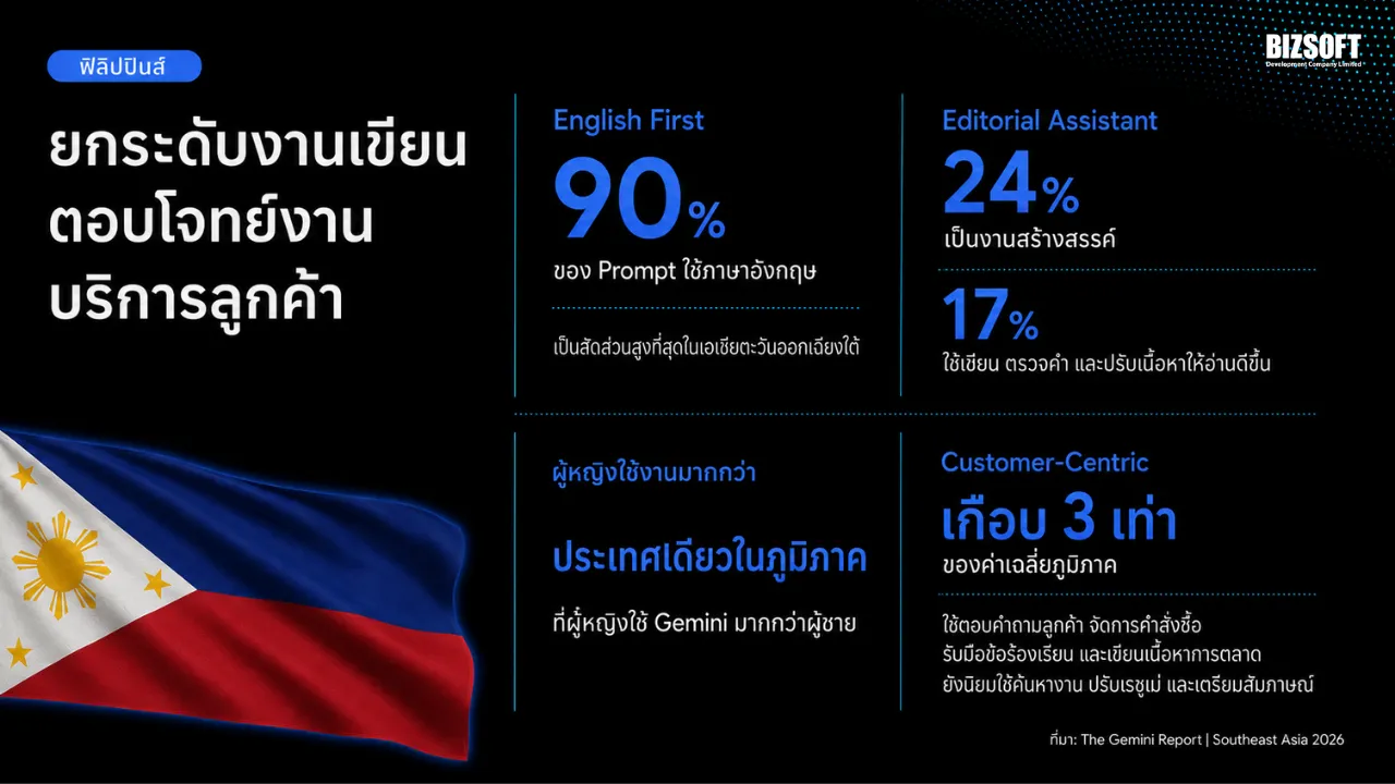สรุปอินไซต์จาก The Gemini Report Southeast Asia 2026 - ประเทศฟิลิปปินส์