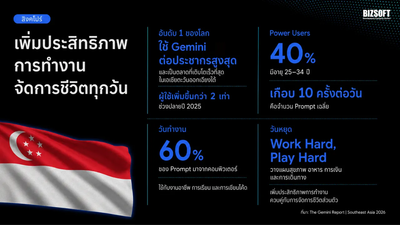 สรุปอินไซต์จาก The Gemini Report Southeast Asia 2026 - ประเทศสิงคโปร์