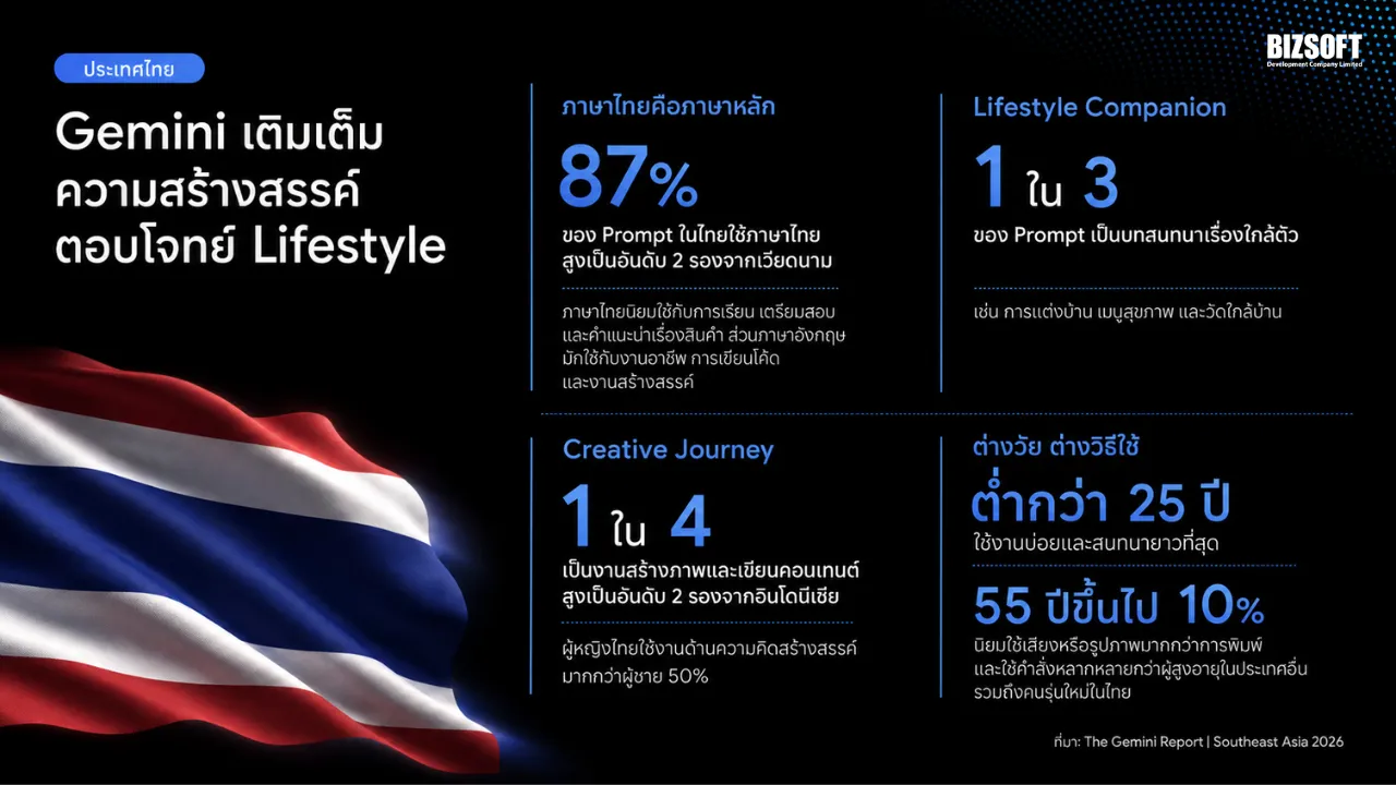 สรุปอินไซต์จาก The Gemini Report Southeast Asia 2026 - ประเทศไทย