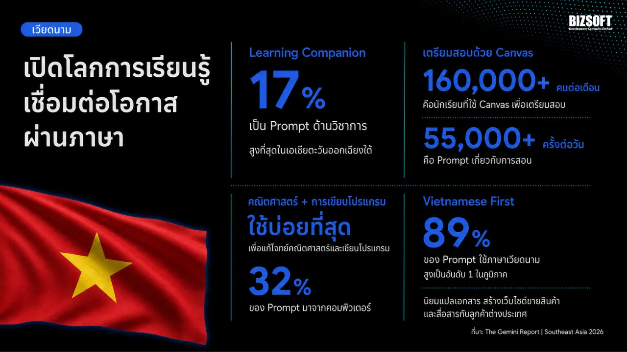 สรุปอินไซต์จาก The Gemini Report Southeast Asia 2026 - ประเทศเวียดนาม