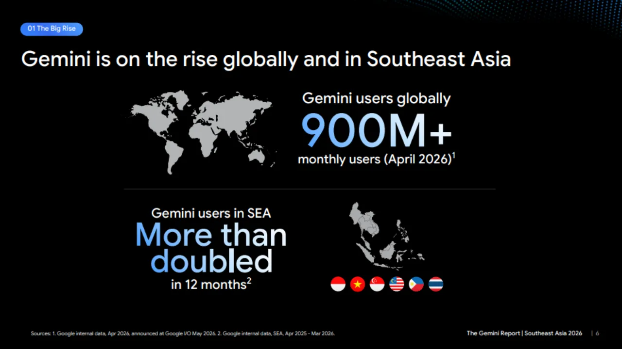 The Gemini Report Southeast Asia 2026 สำรวจอะไร?