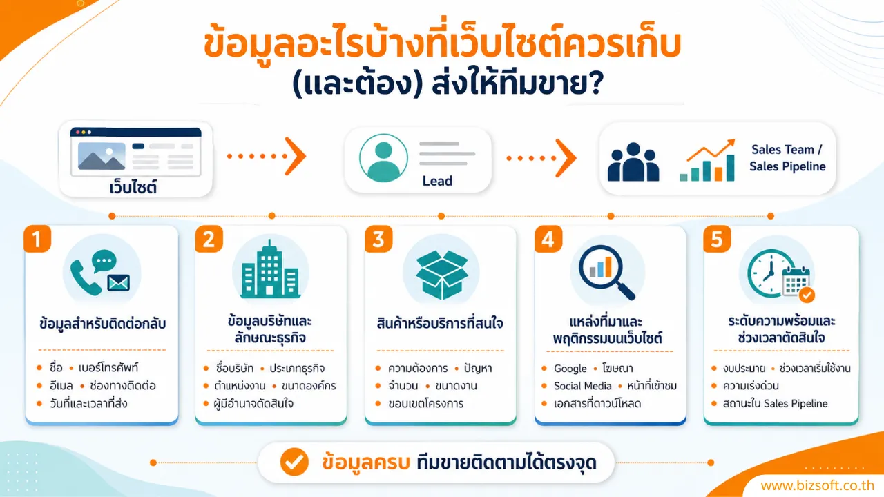 เชื่อมเว็บไซต์เข้ากับ Sales Pipeline ให้ทีมขายติดตาม Lead ได้ตรงจุด