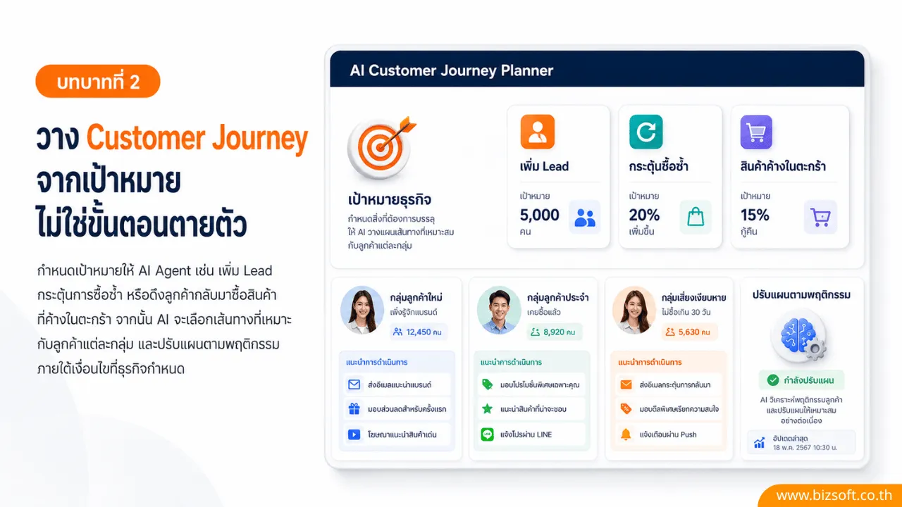 AI Agent กับบทบาทใหม่ในการวางแผนและดูแล Omnichannel Marketing
