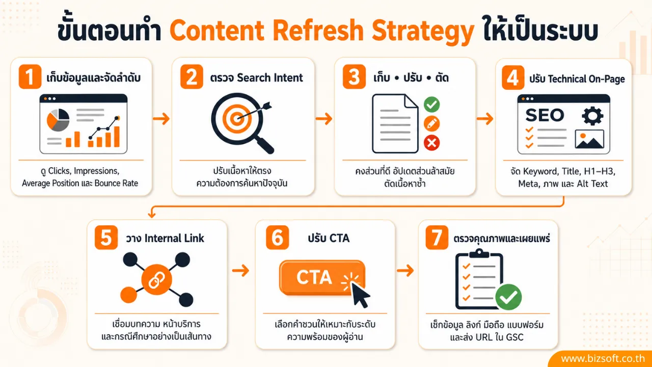 Content Refresh Strategy กลยุทธ์ปลุกบทความเก่าให้กลับมาสร้าง Traffic และ Lead อีกครั้ง