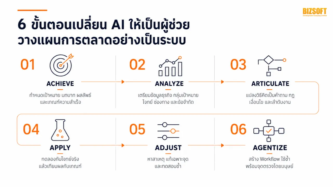 AI Agent Framework วางระบบการตลาดด้วย AI ตั้งแต่เป้าหมายจนถึง Workflow