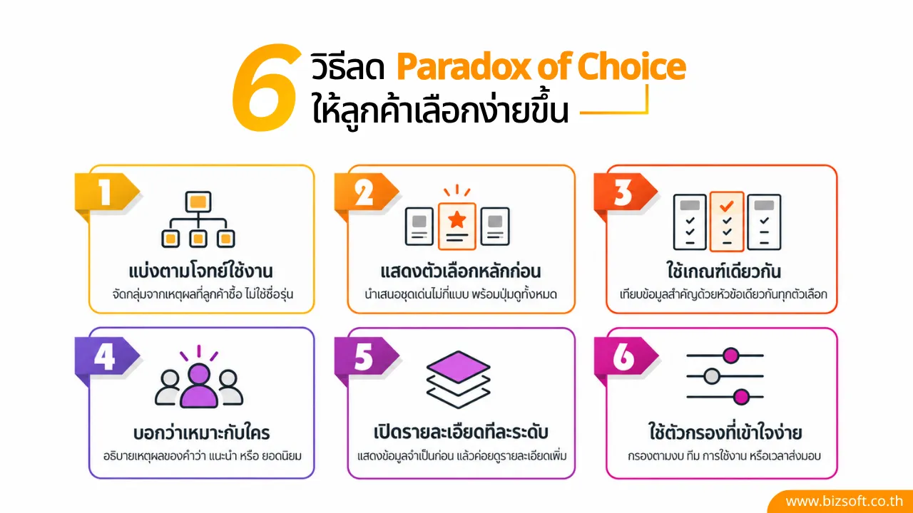 6 วิธีลด Paradox of Choice ให้ลูกค้าเลือกง่ายขึ้น