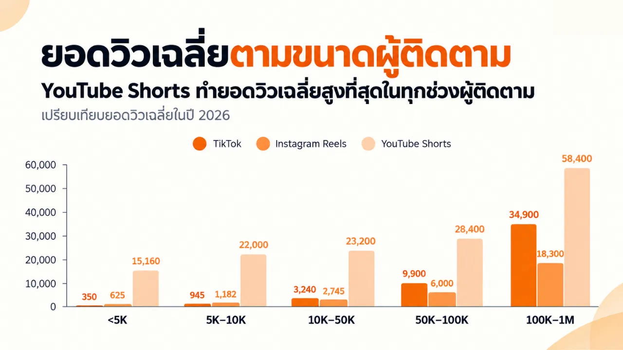 เปิดข้อมูลคลิปสั้นปี 2026 เทียบ TikTok, Reels และ YouTube Shorts