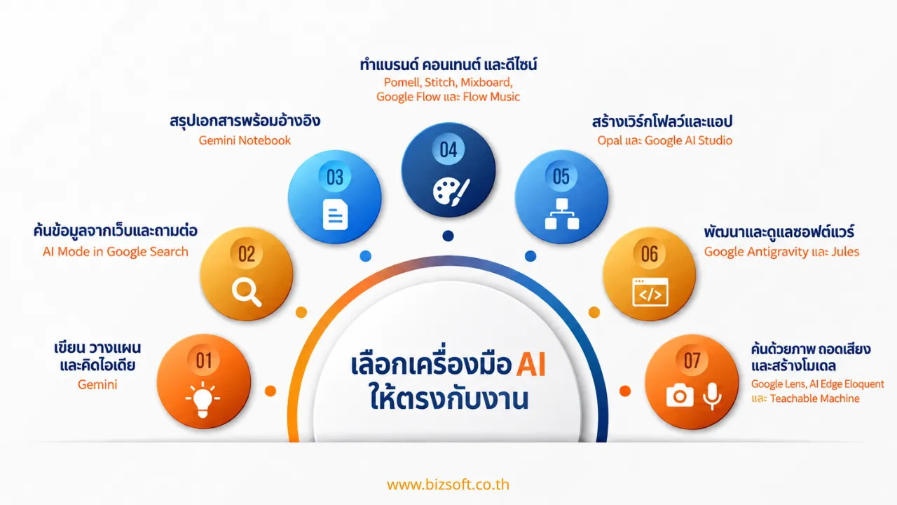 รวม 15 เครื่องมือ AI ฟรีจาก Google แต่ละตัวช่วยงานอะไรได้บ้าง? - เลือกเครื่องมือ AI ให้ตรงกับงาน