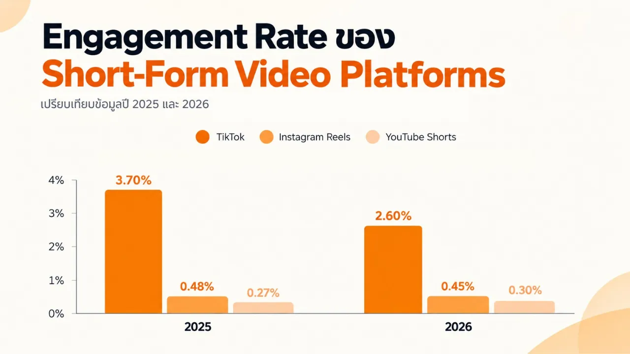 เปิดข้อมูลคลิปสั้นปี 2026 เทียบ TikTok, Reels และ YouTube Shorts